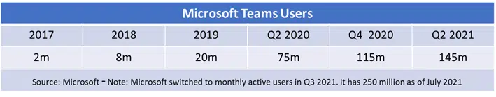 Microsoft Teams users table